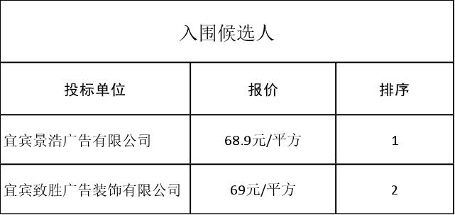 市政圍擋采購（第二次）評審結(jié)果公示表