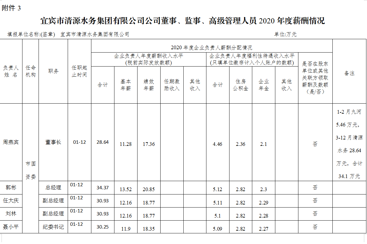 宜賓市清源水務(wù)集團(tuán)有限公司公司董事、監(jiān)事、高級(jí)管理人員2020年度薪酬情況