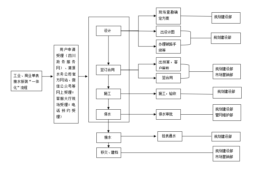 宜賓市清源水務(wù)集團(tuán)有限公司 2022年接水報(bào)裝“一體化”管理提升實(shí)施方案 （試 行）